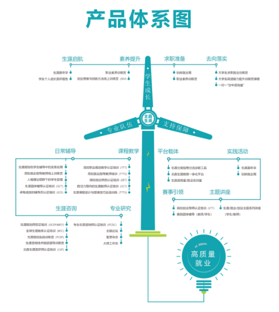 想把就业指导做出专业度，高校老师适合进修职业规划师吗？(图1)