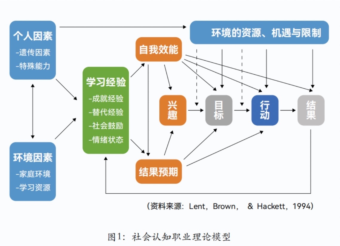 将SCCT理论用于探寻职业目标的咨询策略(图1) 将SCCT理论用于探寻职业目标的咨询策略(图1)