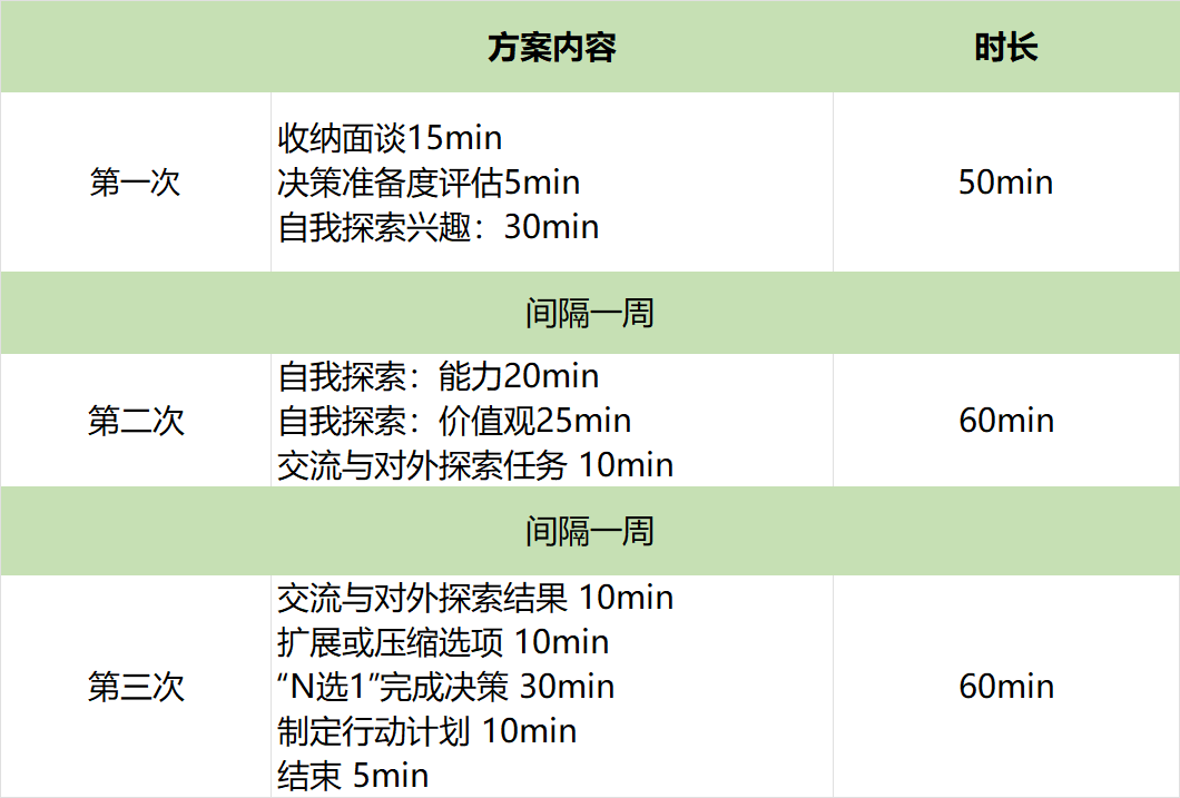 咨询督导:生涯咨询常见议题解析 (二)(图1) 咨询督导:生涯咨询常见议题解析 (二)(图1)