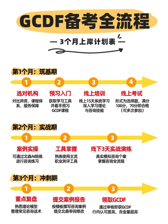 想考职业规划师？哪家培训机构靠谱？一文讲清(图2)