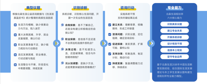 教培人零基础入行职业规划赛道,证书好考吗?职业规划师证书备考难度评析(图1) 教培人零基础入行职业规划赛道,证书好考吗?职业规划师证书备考难度评析(图1)