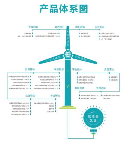 心理咨询赛道内卷客源不足，想新增职业规划板块，北森生涯怎么样？(图1)
