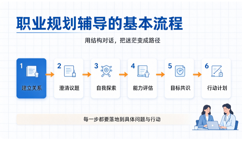 给员工做职业规划培训，按这个流程走不踩坑(图1)