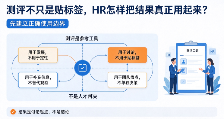 测评不只是贴标签，HR 怎样把结果真正用起来？(图1)
