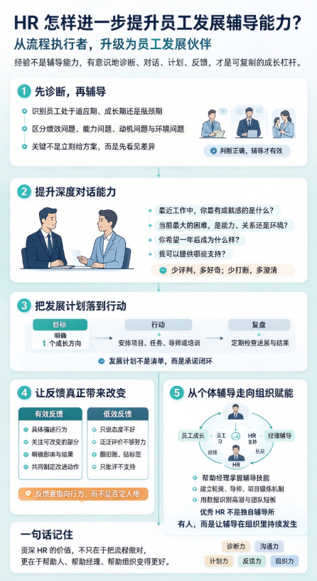 HR 工作做久了,怎样进一步提升员工发展辅导能力(图1) HR 工作做久了,怎样进一步提升员工发展辅导能力(图1)