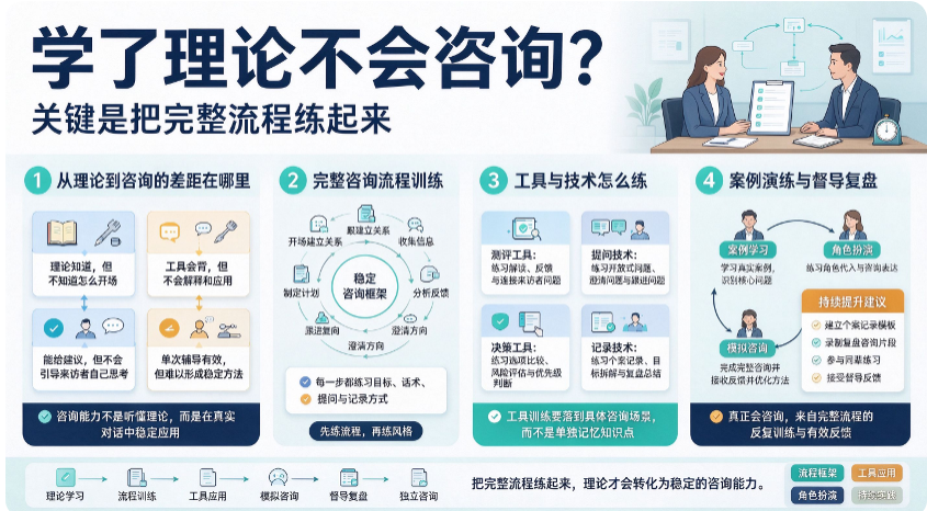 学了理论不会咨询?关键是把完整流程练起来(图1) 学了理论不会咨询?关键是把完整流程练起来(图1)